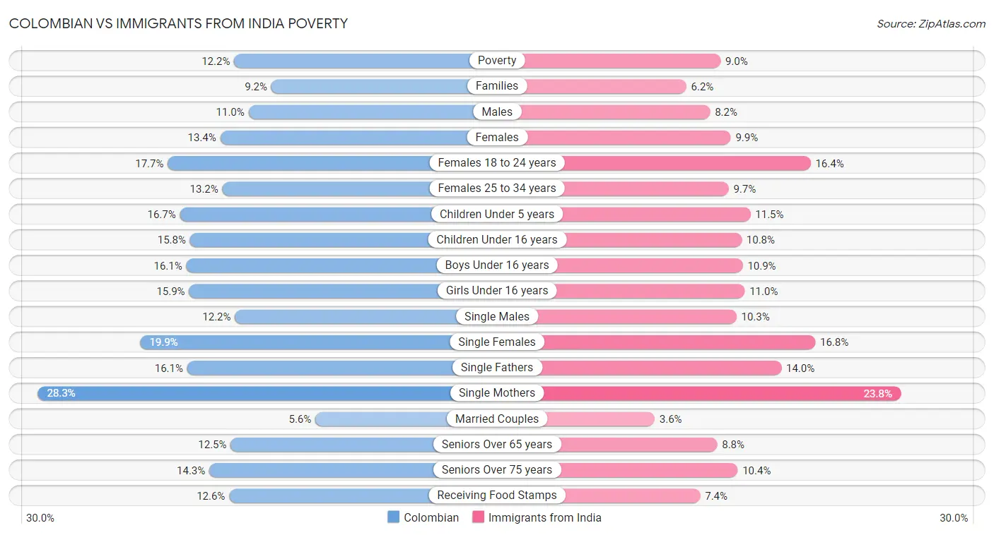 Colombian vs Immigrants from India Poverty