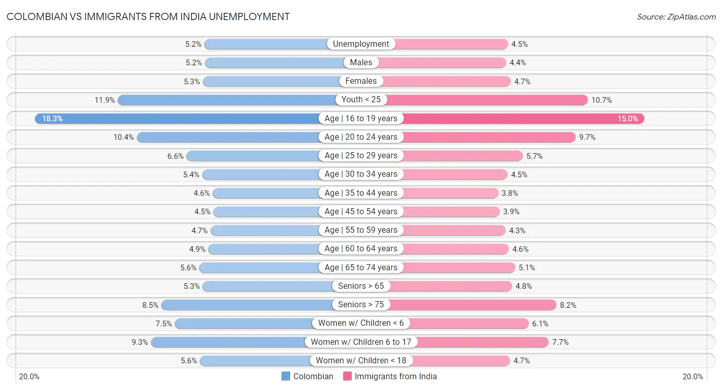 Colombian vs Immigrants from India Unemployment