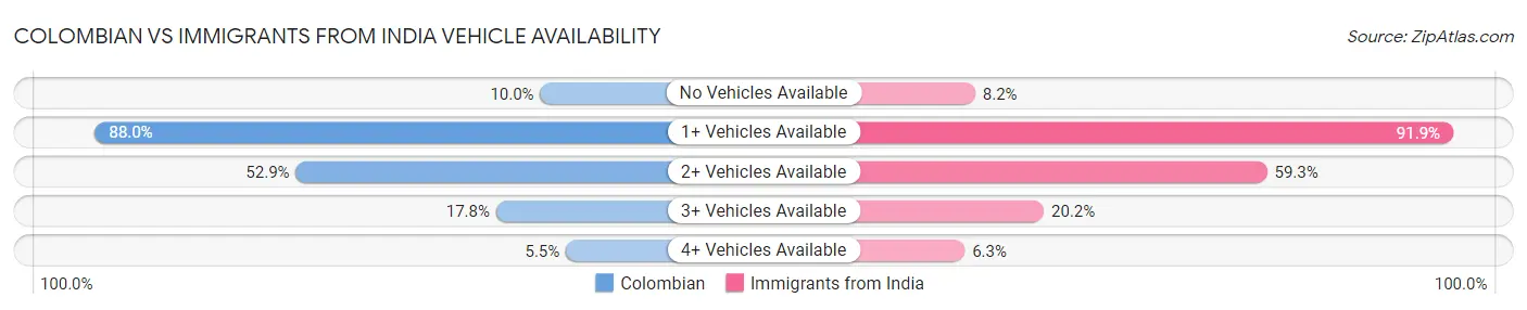 Colombian vs Immigrants from India Vehicle Availability