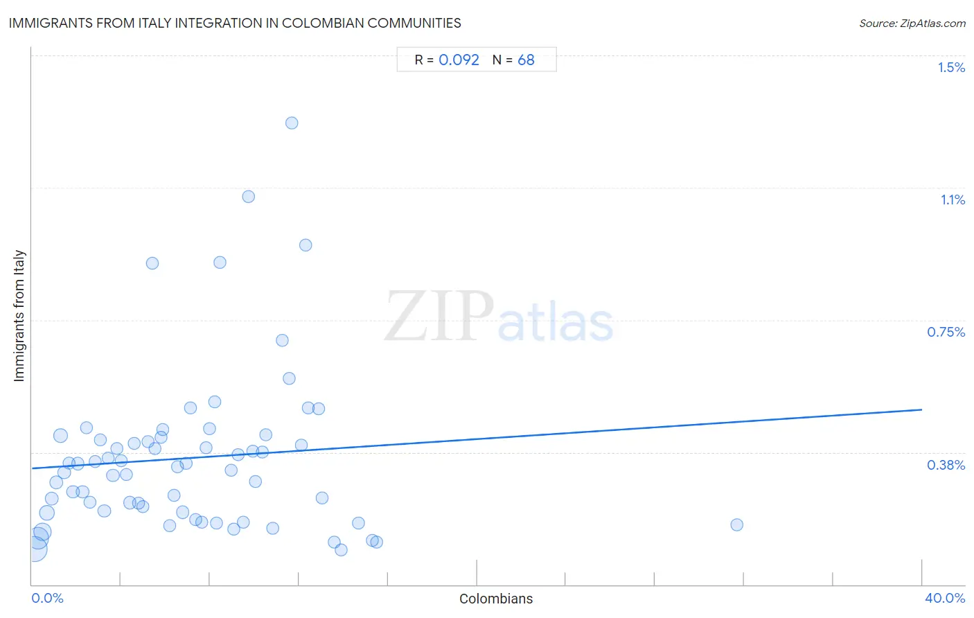 Colombian Integration in Immigrants from Italy Communities