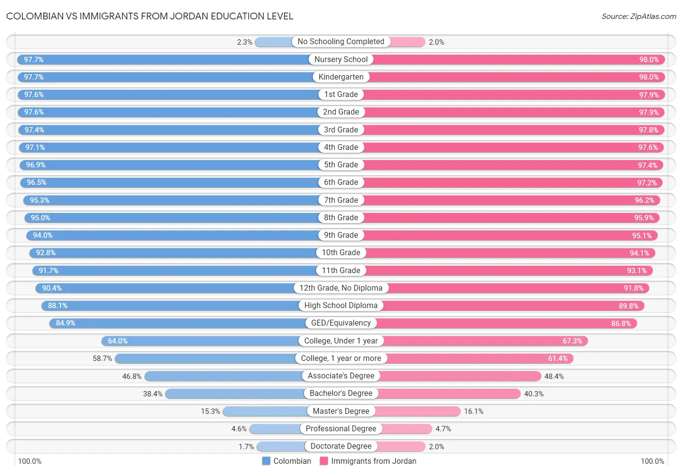 Colombian vs Immigrants from Jordan Education Level