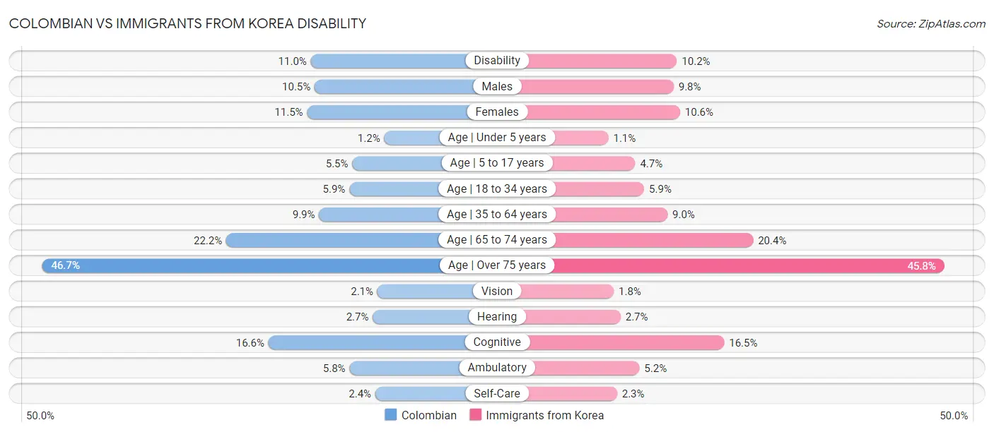 Colombian vs Immigrants from Korea Disability