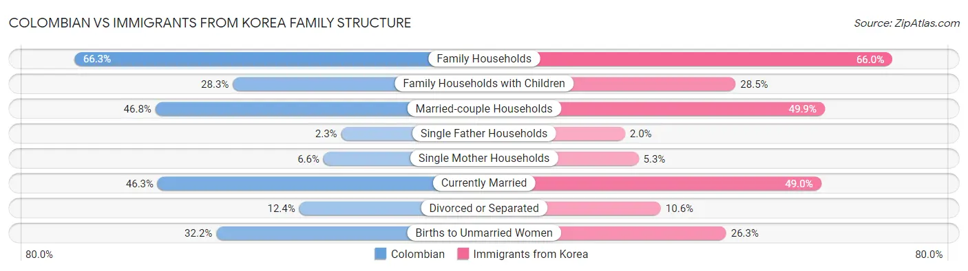 Colombian vs Immigrants from Korea Family Structure