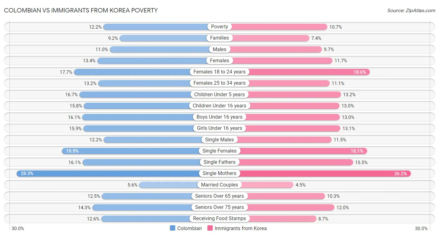 Colombian vs Immigrants from Korea Poverty