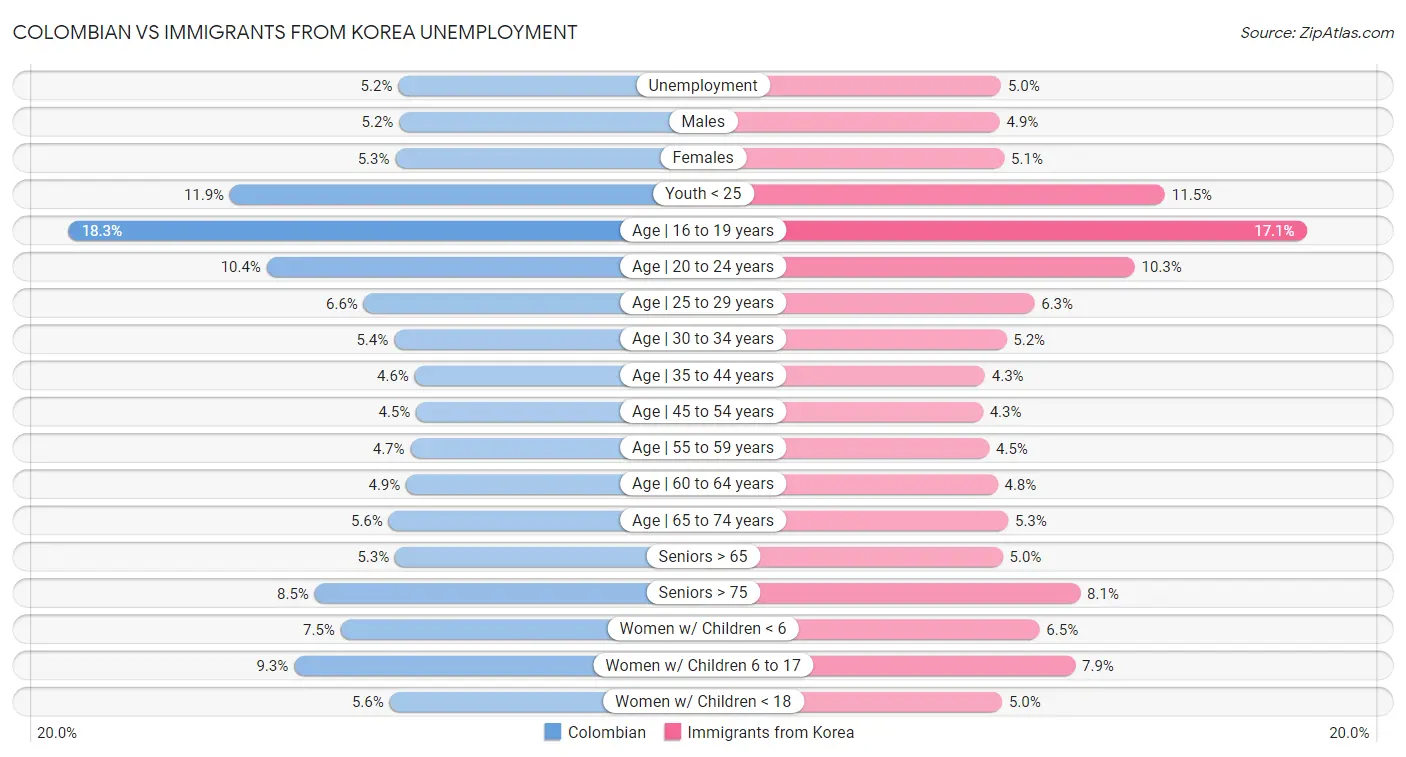 Colombian vs Immigrants from Korea Unemployment