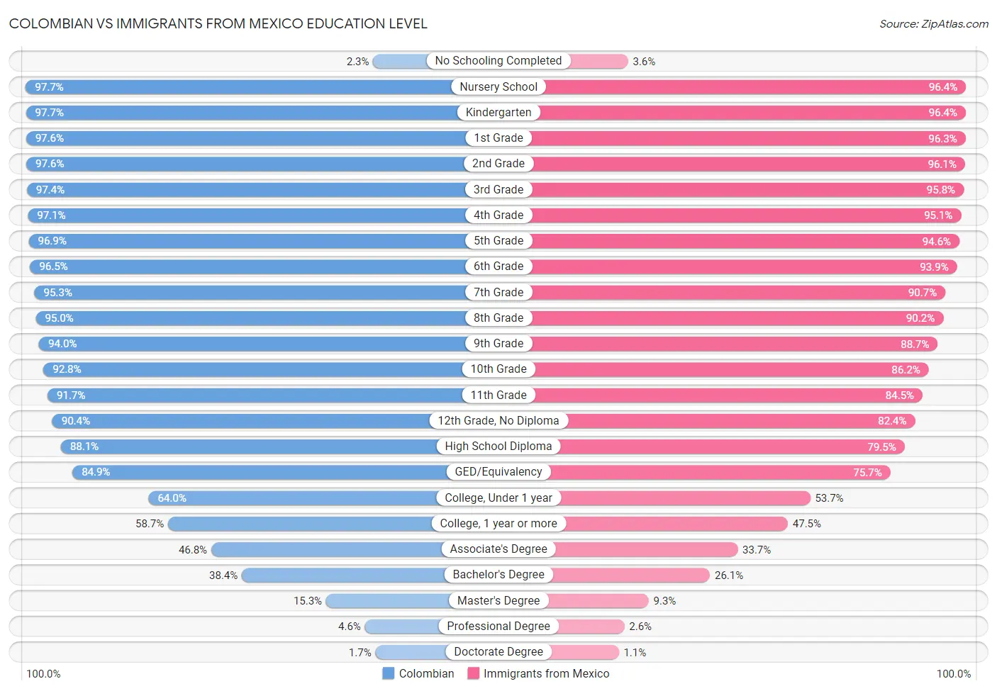 Colombian vs Immigrants from Mexico Education Level