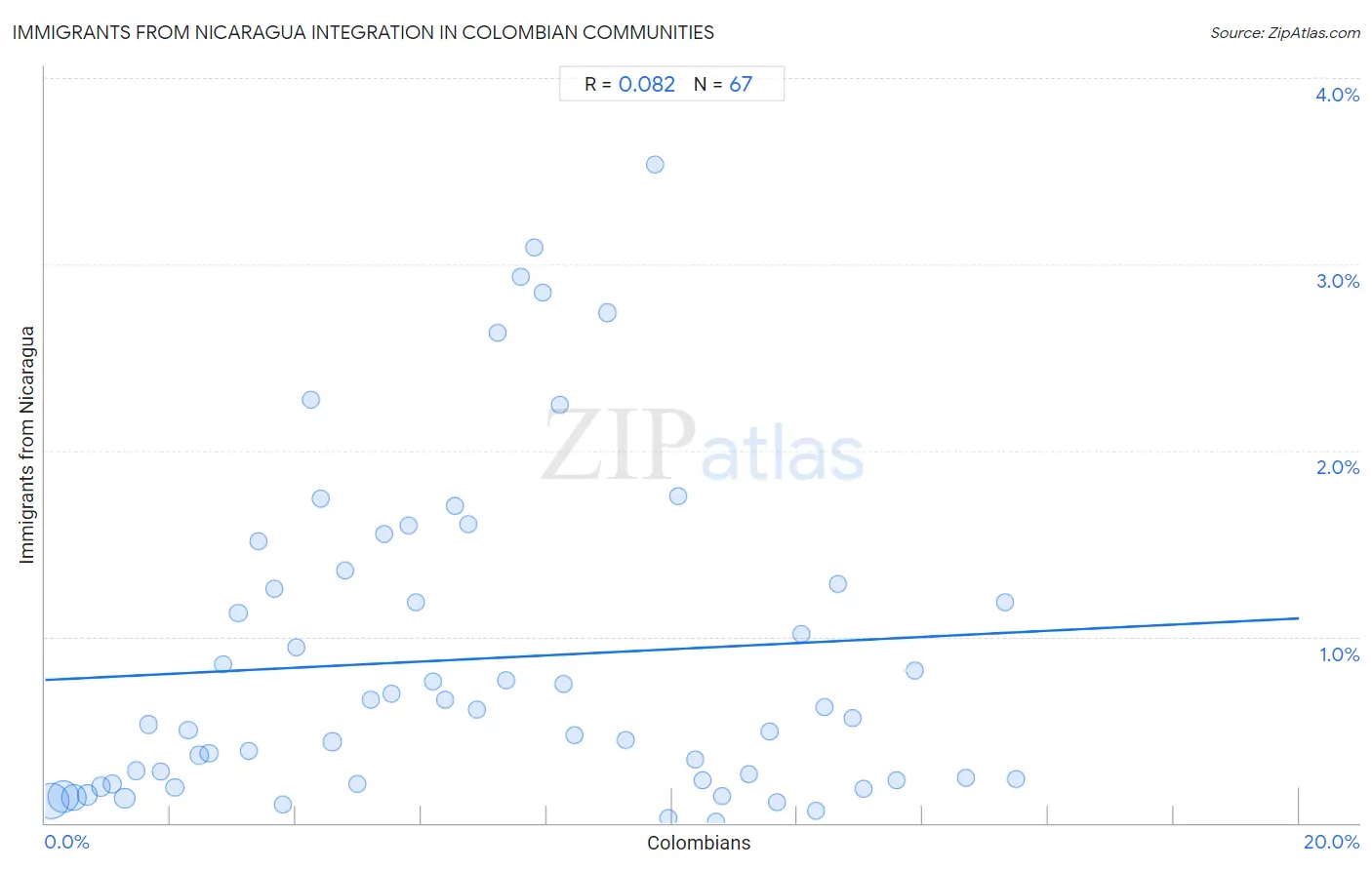 Colombian Integration in Immigrants from Nicaragua Communities