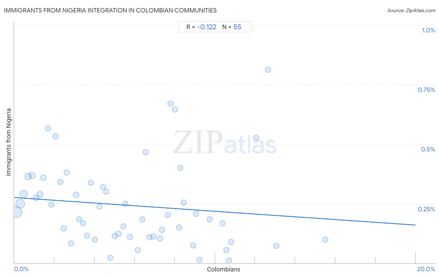 Colombian Integration in Immigrants from Nigeria Communities