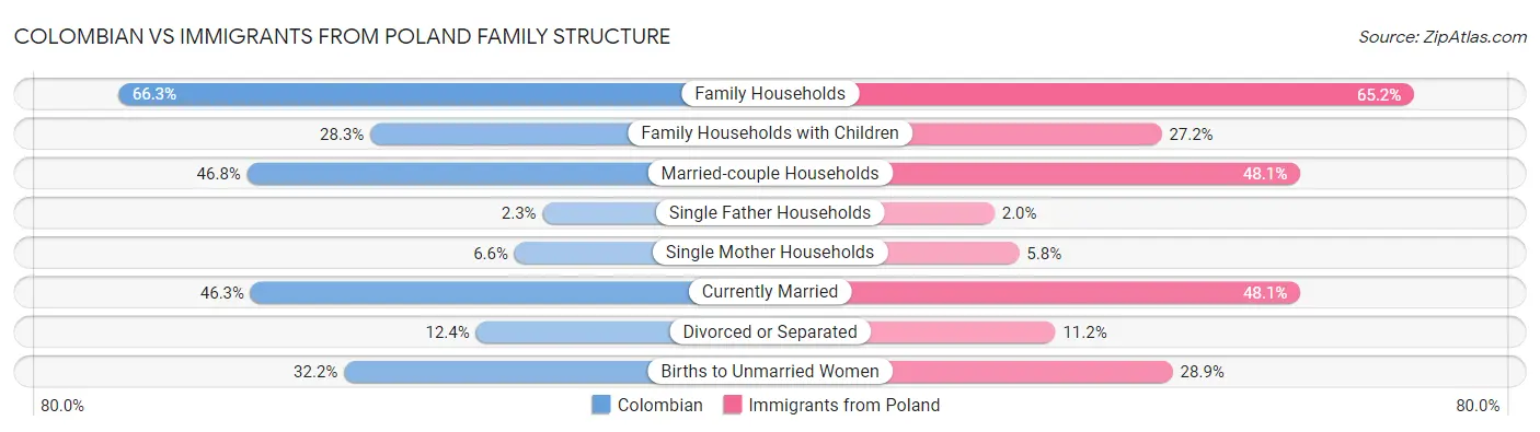 Colombian vs Immigrants from Poland Family Structure