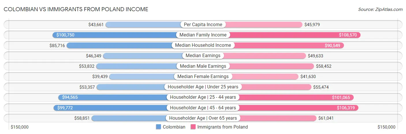 Colombian vs Immigrants from Poland Income