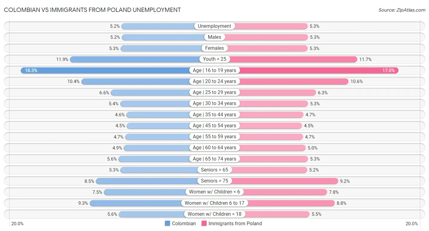 Colombian vs Immigrants from Poland Unemployment