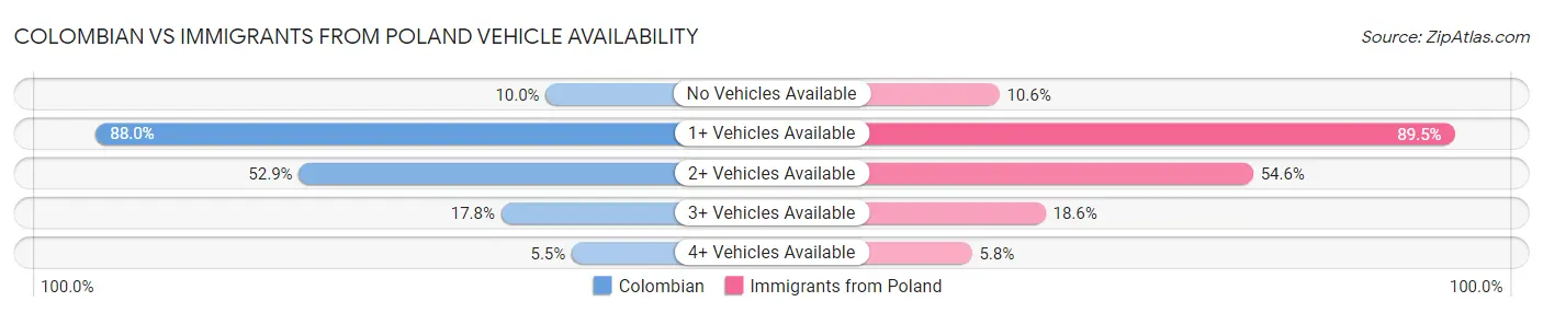 Colombian vs Immigrants from Poland Vehicle Availability