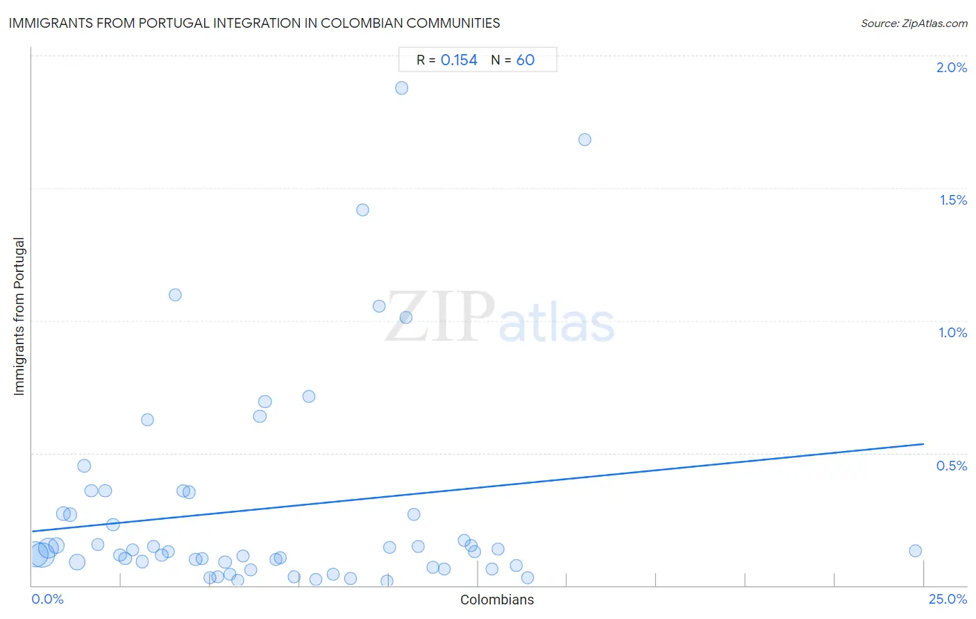 Colombian Integration in Immigrants from Portugal Communities