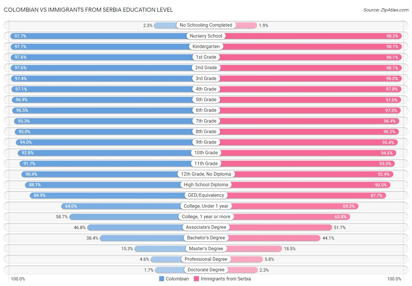 Colombian vs Immigrants from Serbia Education Level