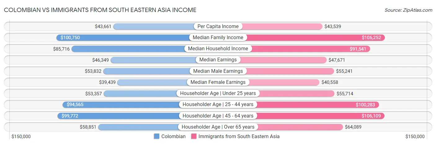 Colombian vs Immigrants from South Eastern Asia Income