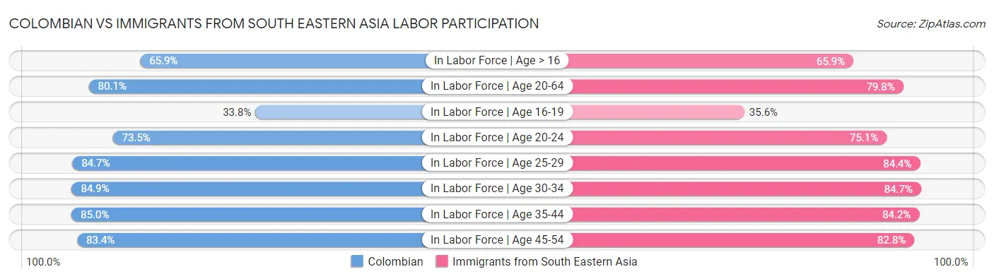Colombian vs Immigrants from South Eastern Asia Labor Participation
