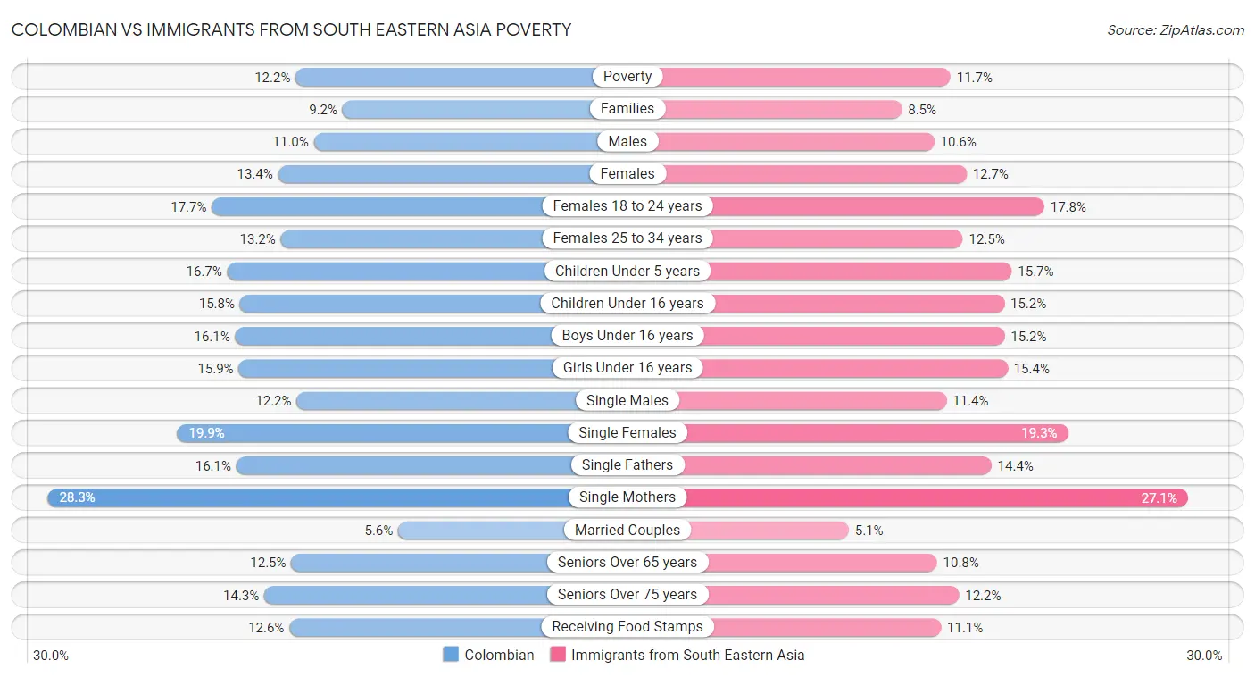 Colombian vs Immigrants from South Eastern Asia Poverty