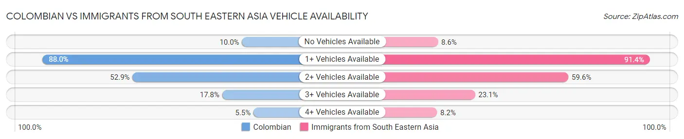 Colombian vs Immigrants from South Eastern Asia Vehicle Availability