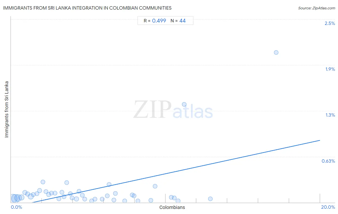 Colombian Integration in Immigrants from Sri Lanka Communities