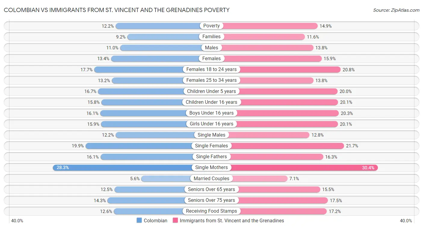 Colombian vs Immigrants from St. Vincent and the Grenadines Poverty