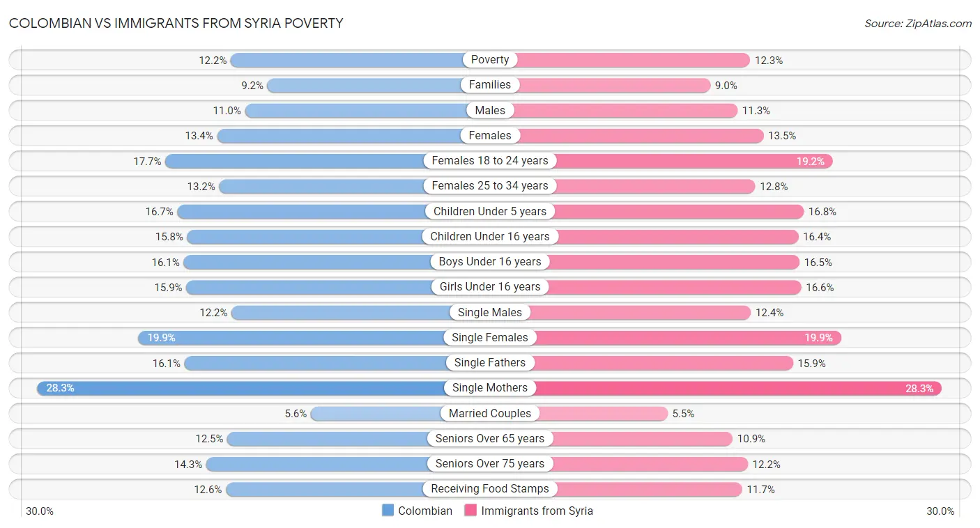 Colombian vs Immigrants from Syria Poverty