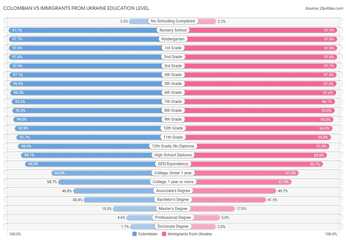 Colombian vs Immigrants from Ukraine Education Level