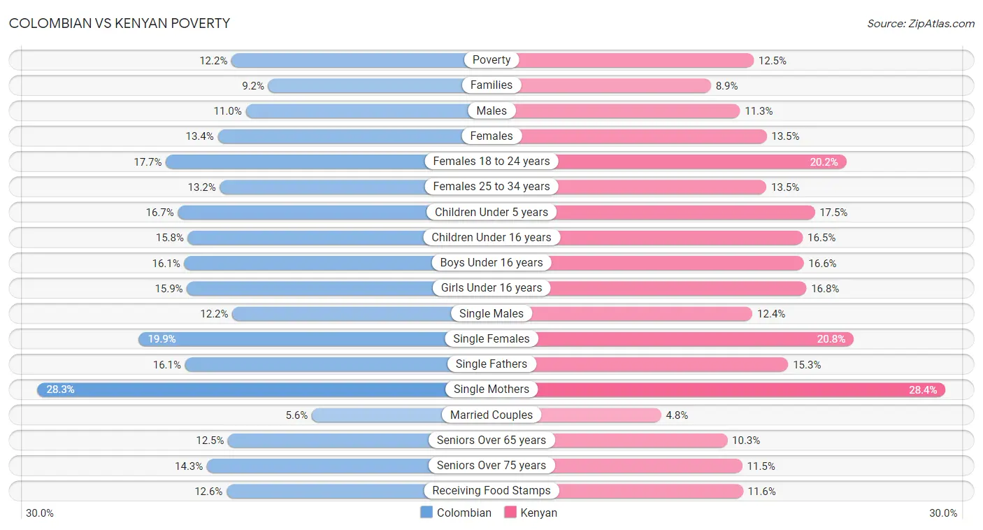 Colombian vs Kenyan Poverty