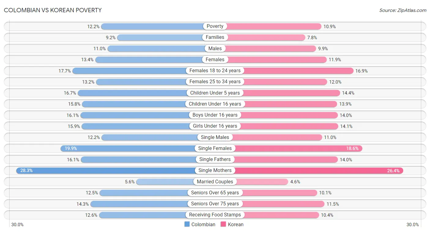 Colombian vs Korean Poverty