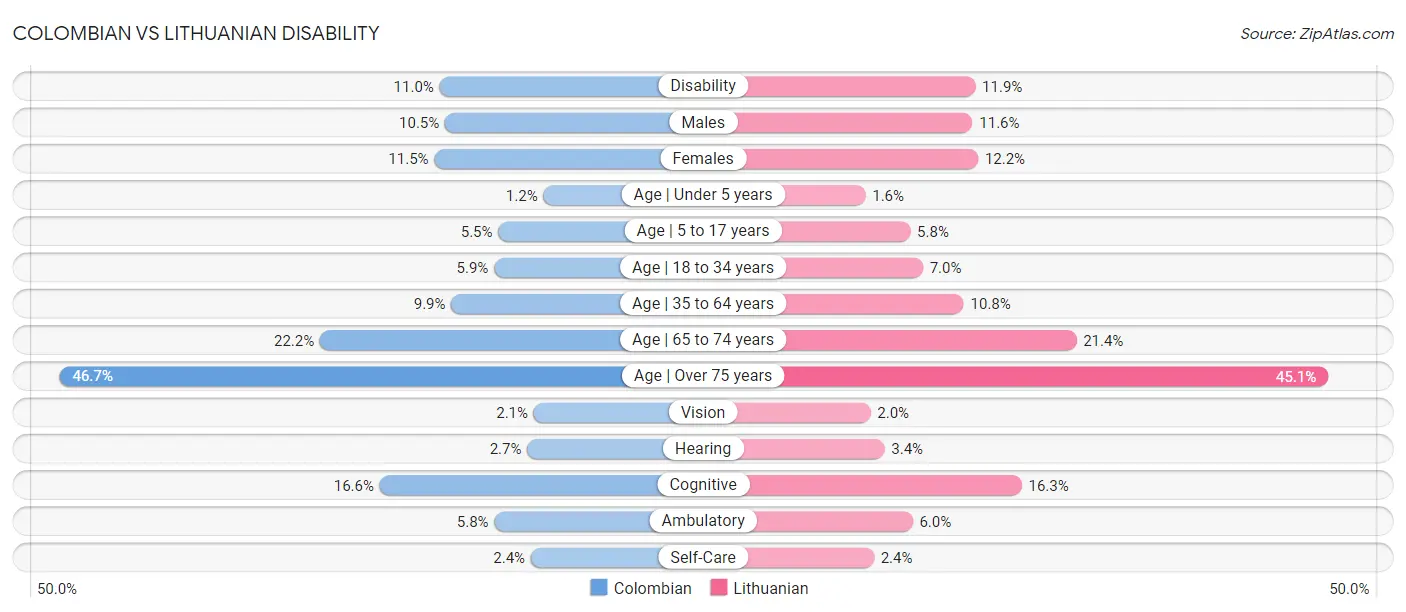 Colombian vs Lithuanian Disability