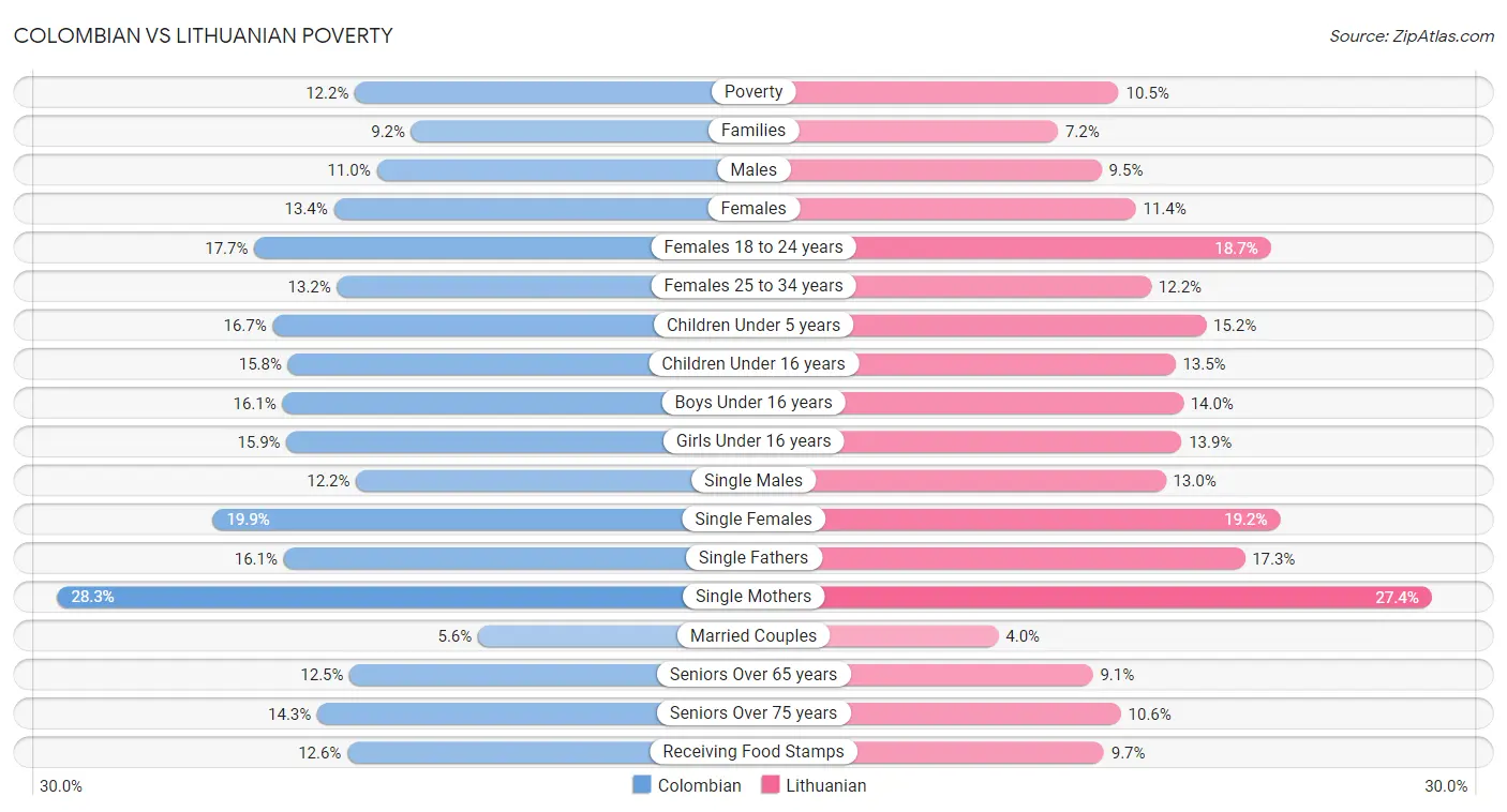 Colombian vs Lithuanian Poverty