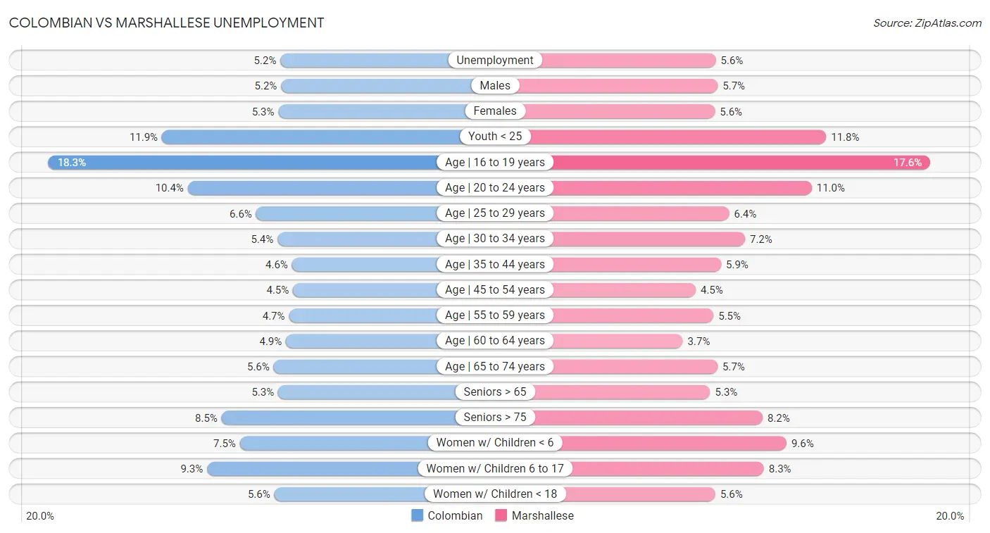 Colombian vs Marshallese Unemployment