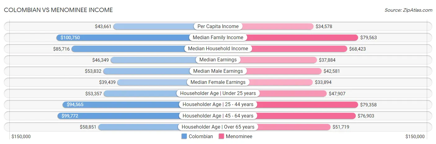 Colombian vs Menominee Income