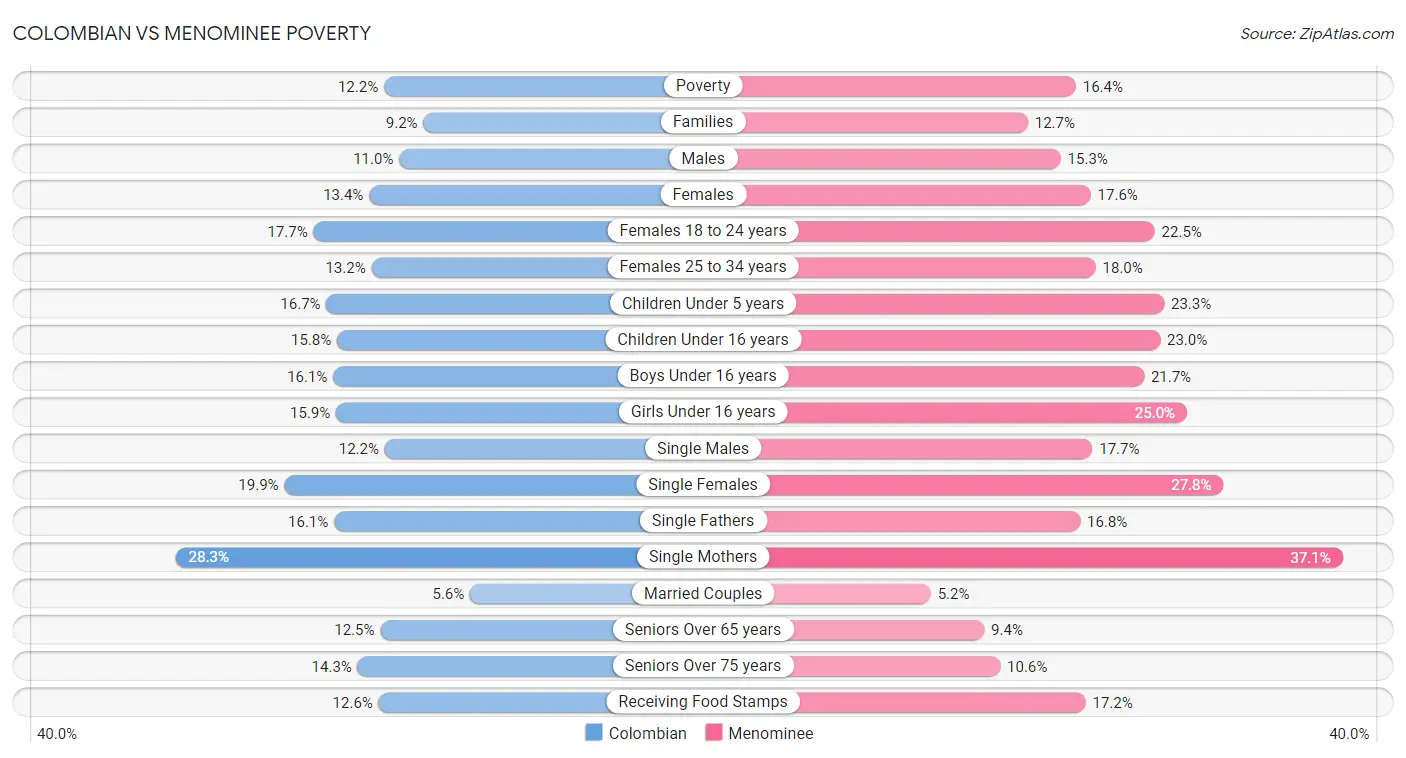 Colombian vs Menominee Poverty