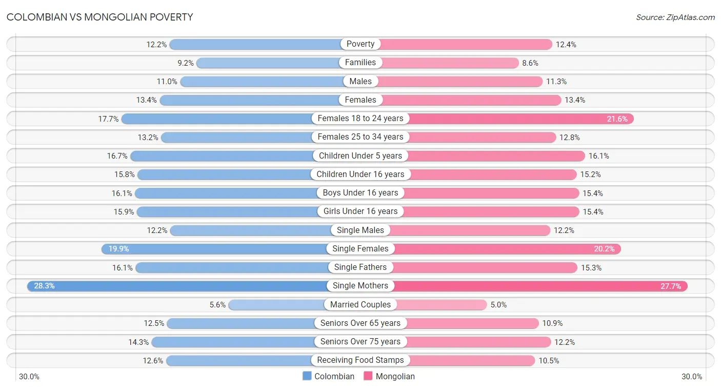 Colombian vs Mongolian Poverty