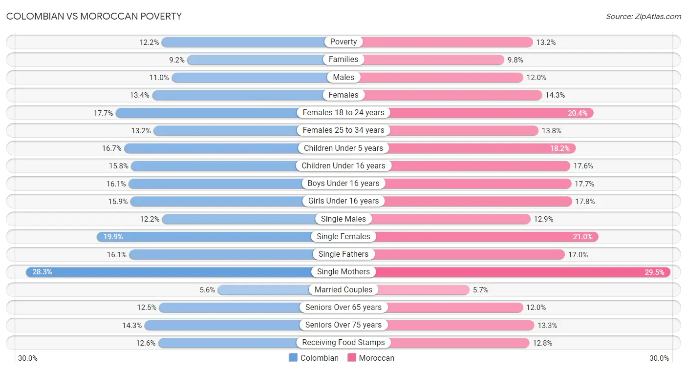 Colombian vs Moroccan Poverty