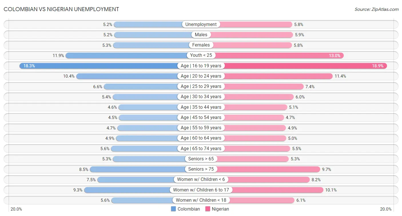 Colombian vs Nigerian Unemployment