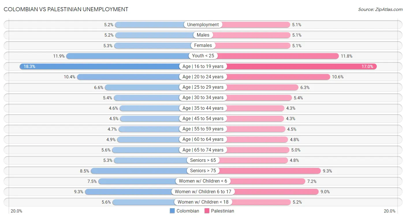 Colombian vs Palestinian Unemployment