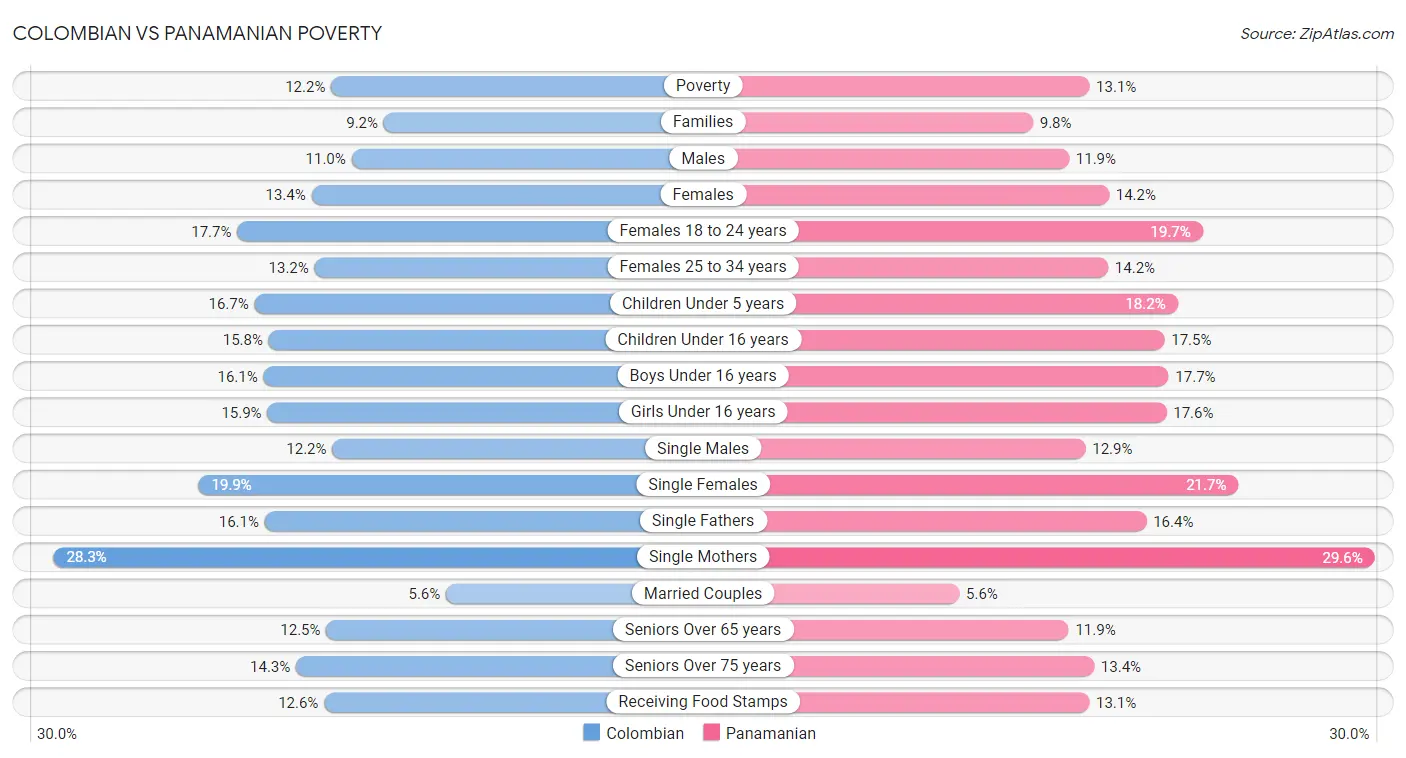 Colombian vs Panamanian Poverty