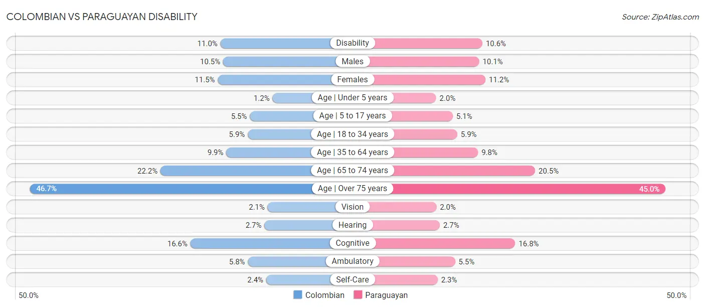 Colombian vs Paraguayan Disability