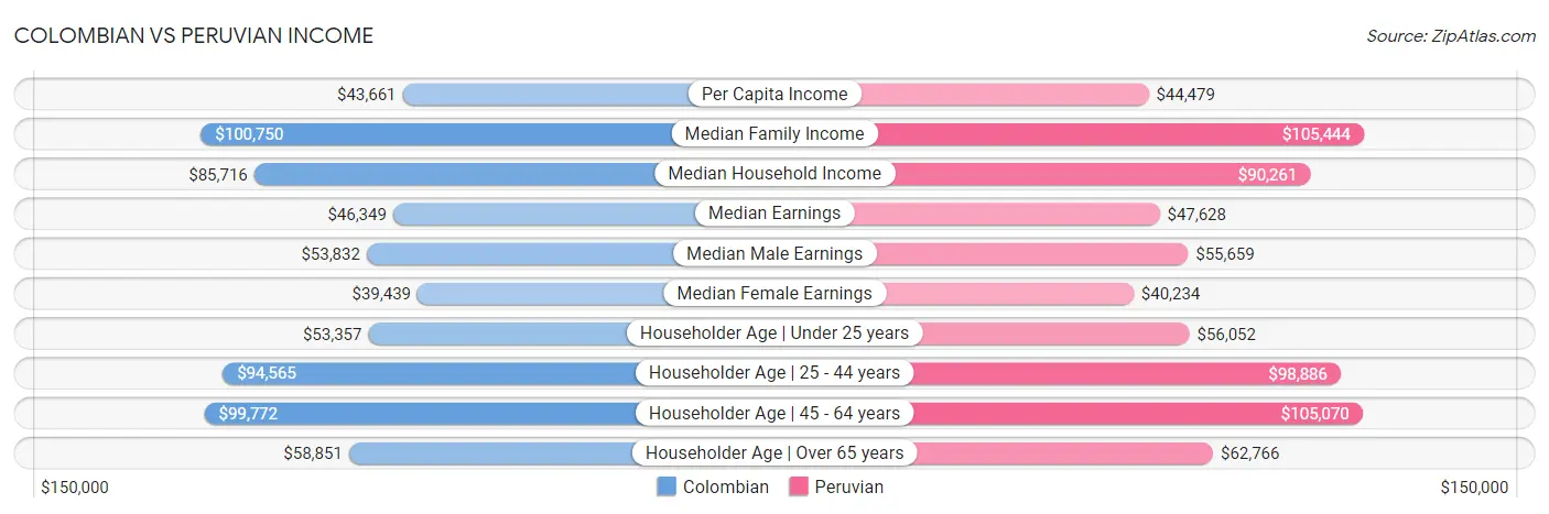 Colombian vs Peruvian Income