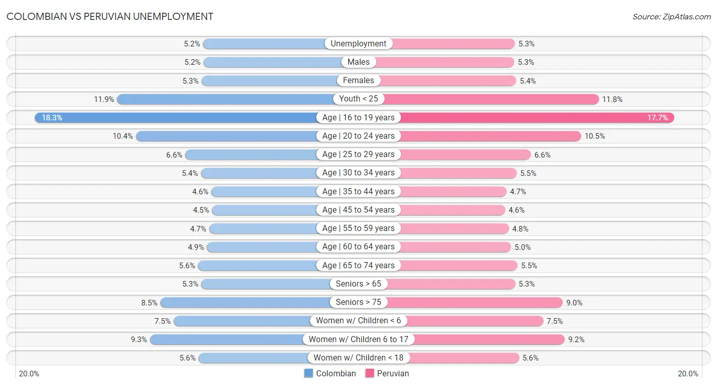 Colombian vs Peruvian Unemployment