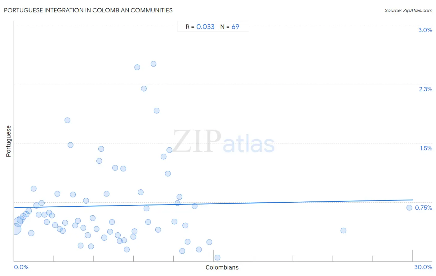 Colombian Integration in Portuguese Communities