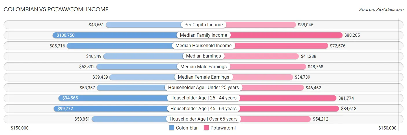 Colombian vs Potawatomi Income