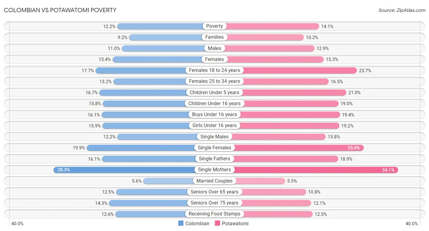 Colombian vs Potawatomi Poverty