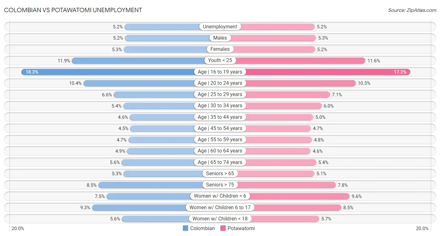 Colombian vs Potawatomi Unemployment