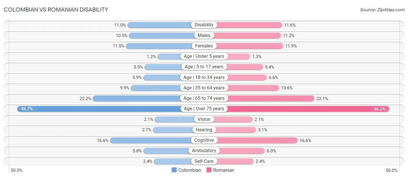 Colombian vs Romanian Disability