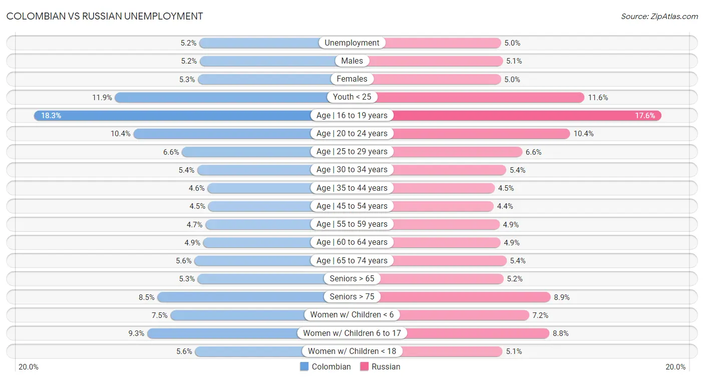 Colombian vs Russian Unemployment