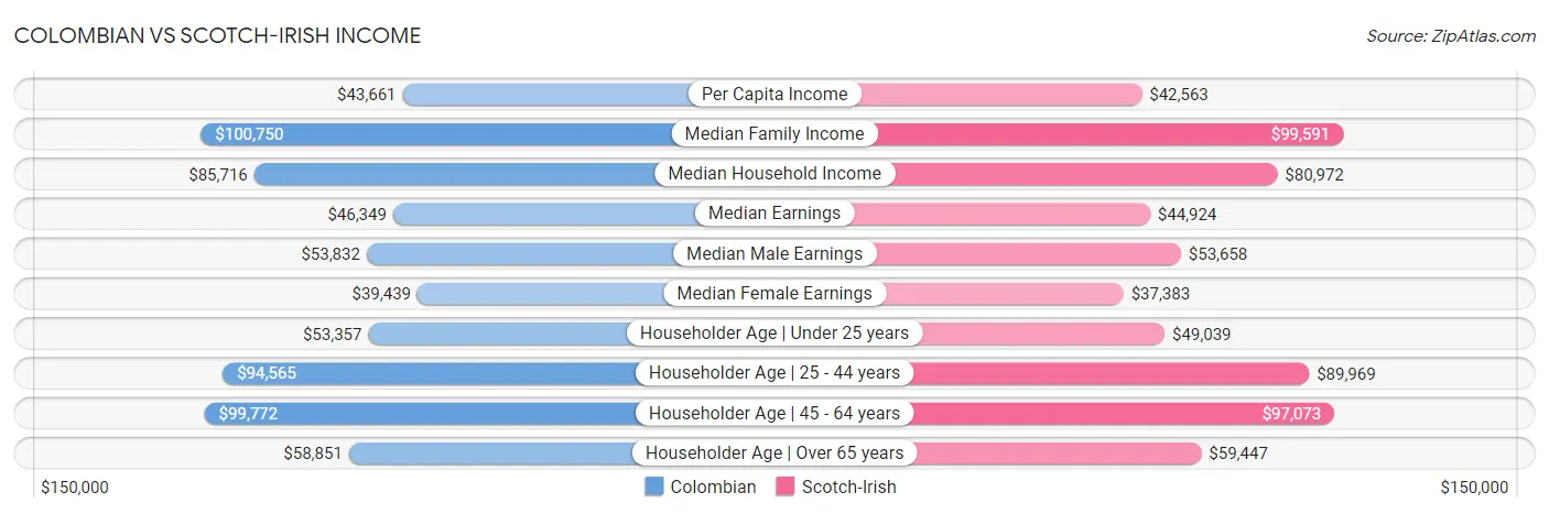 Colombian vs Scotch-Irish Income