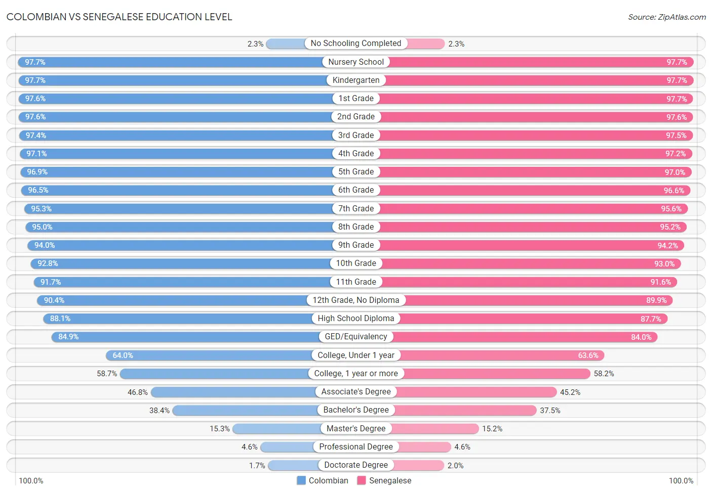 Colombian vs Senegalese Education Level