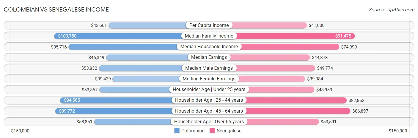 Colombian vs Senegalese Income